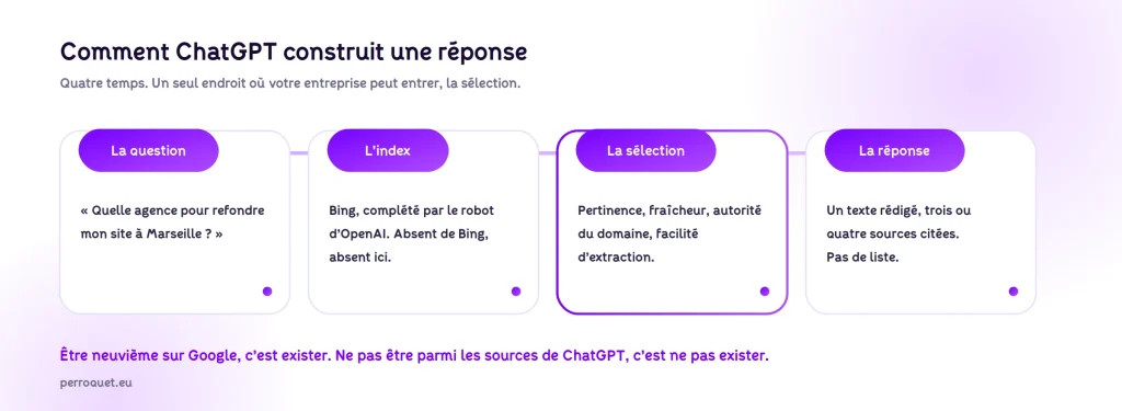 Perroquet - perroquet-site-web-blog-comment-chatgpt-construit-une-reponse