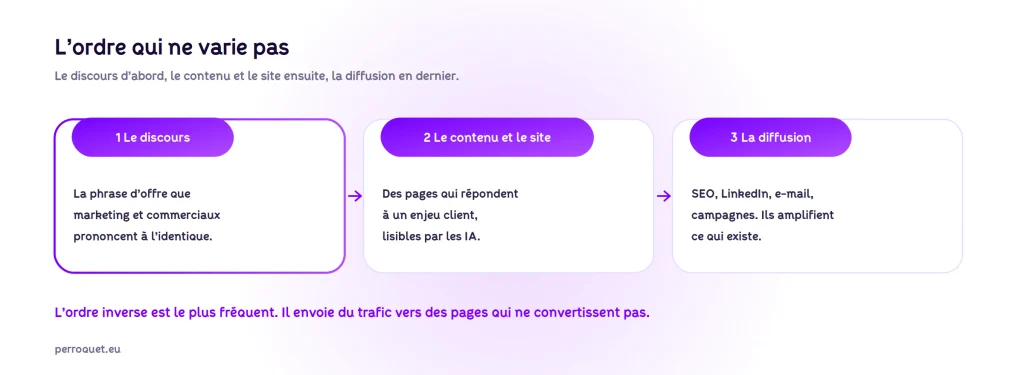Perroquet - perroquet-site-web-blog-generation-de-leads-b2b-ordre-discours-contenu-diffusion