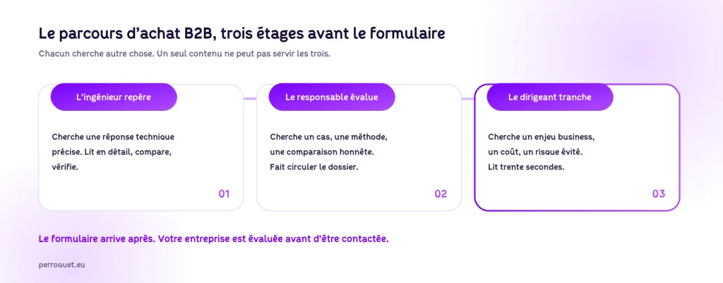 Perroquet - perroquet-site-web-blog-generation-de-leads-b2b-parcours-achat-trois-etages