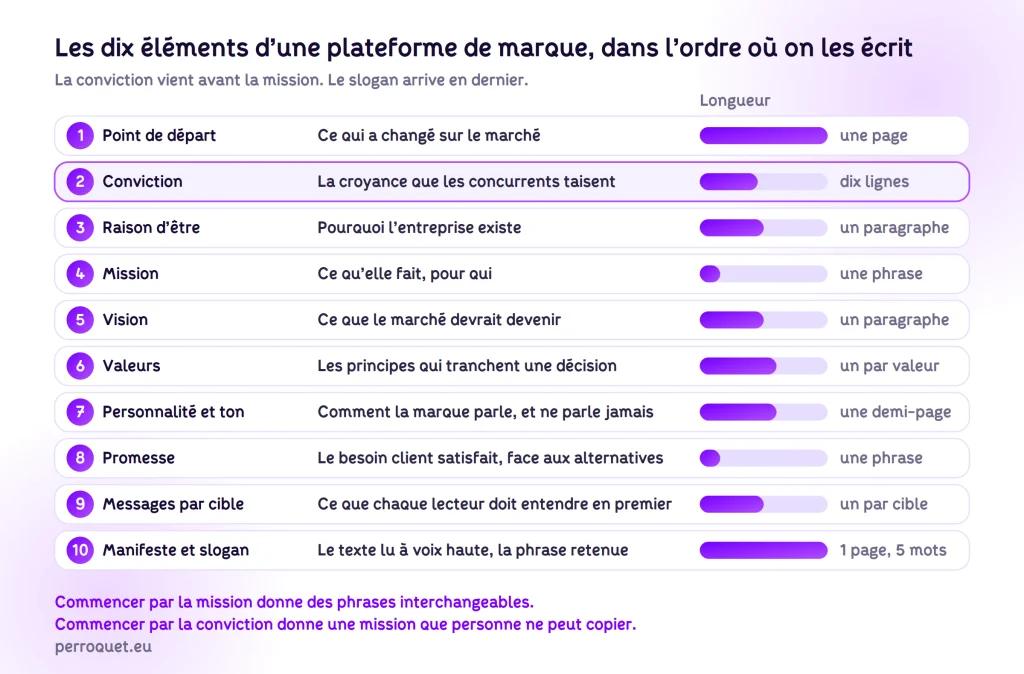 Perroquet - perroquet-site-web-blog-plateforme-de-marque-dix-elements-ordre-Infographie des dix éléments d'une plateforme de marque dans l'ordre d'écriture, point de départ, conviction, raison d'être, mission, vision, valeurs, personnalité et ton, promesse, messages par cible, manifeste et slogan, avec la longueur de chacun