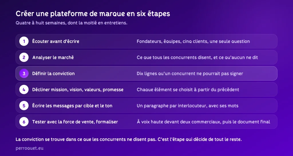Perroquet - perroquet-site-web-blog-plateforme-de-marque-six-etapes-Schéma des six étapes pour créer une plateforme de marque, écouter, analyser le marché, définir la conviction, décliner mission vision valeurs et promesse, écrire les messages par cible, tester avec la force de vente et formaliser