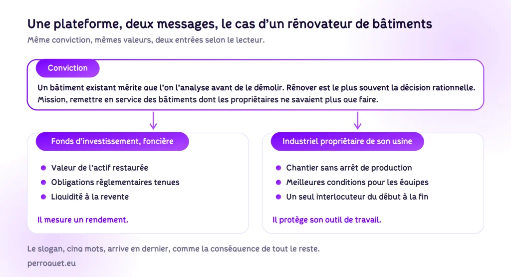 Perroquet - perroquet-site-web-blog-plateforme-de-marque-une-plateforme-deux-cibles-Schéma d'un exemple de plateforme de marque, une conviction et une mission communes déclinées en deux messages, l'un pour un fonds d'investissement, l'autre pour un industriel propriétaire de son usine