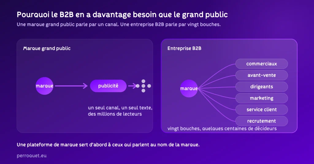 Perroquet - perroquet-site-web-blog-plateforme-de-marque-vingt-bouches-un-texte-Schéma comparant une marque grand public, un canal et un texte, à une entreprise B2B, où commerciaux, avant-vente, dirigeants, marketing, service client et recrutement parlent au nom de la marque et ont besoin d'une plateforme de marque commune
