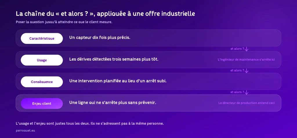 Perroquet - perroquet-site-web-blog-proposition-de-valeur-chaine-du-et-alors-capteur