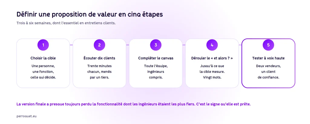 Perroquet - perroquet-site-web-blog-proposition-de-valeur-cinq-etapes