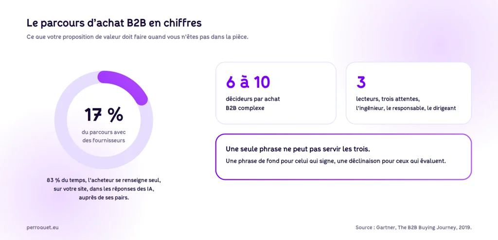 Perroquet - perroquet-site-web-blog-proposition-de-valeur-parcours-achat-b2b-en-chiffres