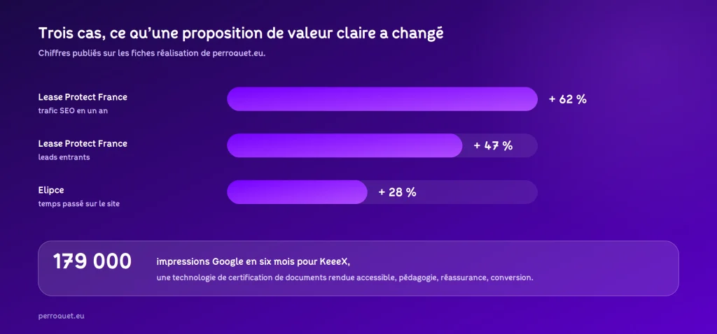 Perroquet - perroquet-site-web-blog-proposition-de-valeur-trois-cas-resultats