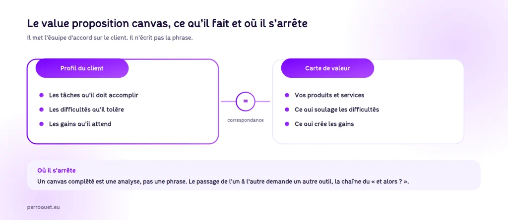 Perroquet - perroquet-site-web-blog-proposition-de-valeur-value-proposition-canvas-limites