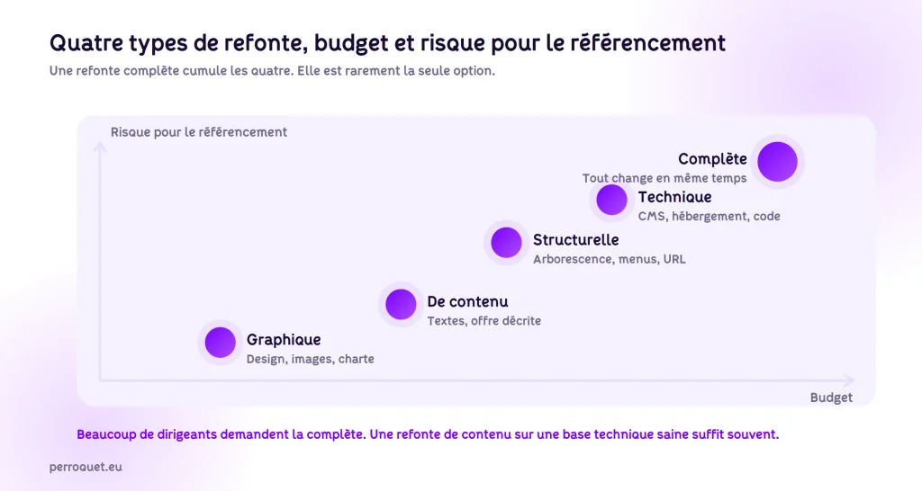 Perroquet - perroquet-site-web-blog-refonte-site-internet-quatre-types-budget-risque