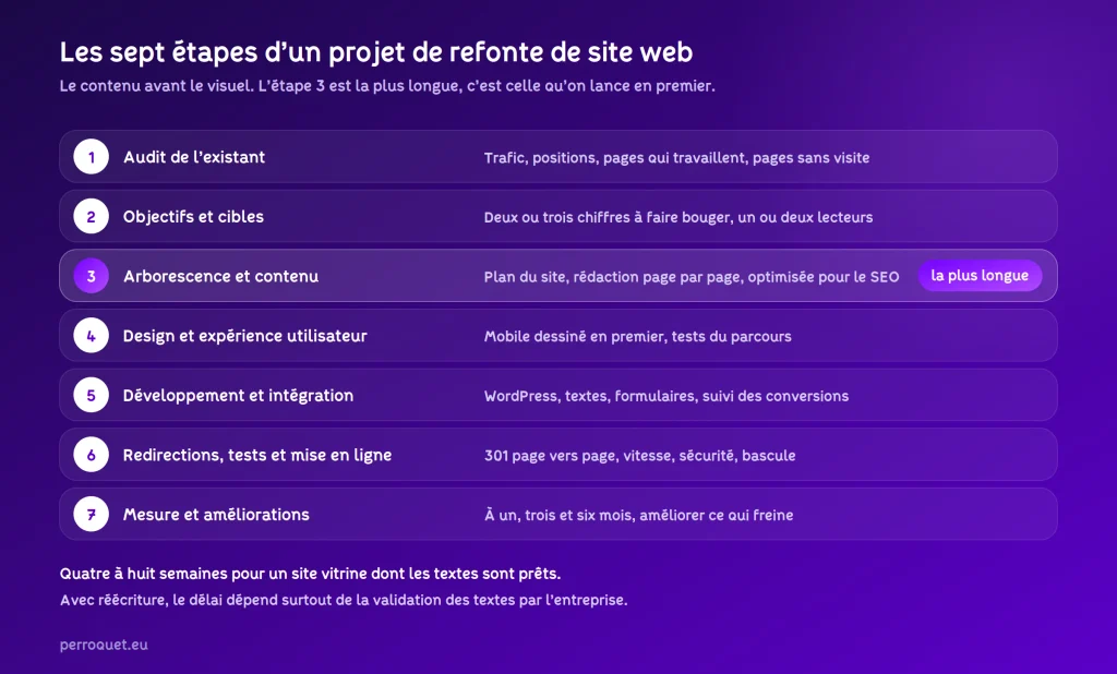 Perroquet - perroquet-site-web-blog-refonte-site-internet-sept-etapes-projet